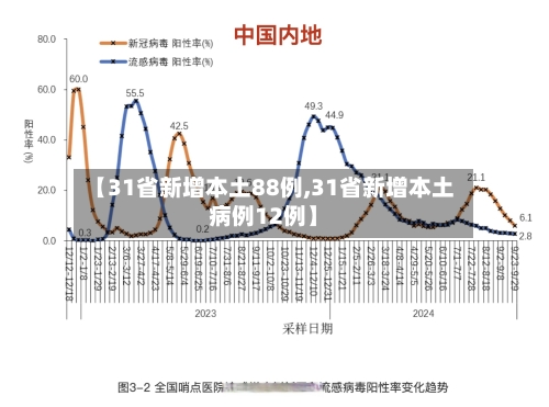 【31省新增本土88例,31省新增本土病例12例】