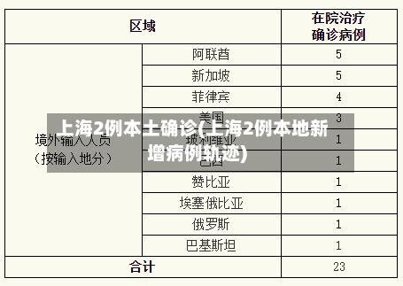 上海2例本土确诊(上海2例本地新增病例轨迹)