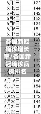 各国新冠确诊增长率/各国新冠确诊病例排名