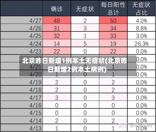 北京昨日新增1例本土无症状(北京昨日新增2例本土病例)-第2张图片