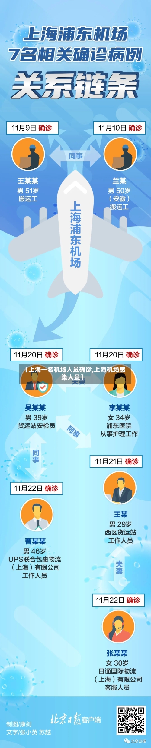 【上海一名机场人员确诊,上海机场感染人员】-第2张图片