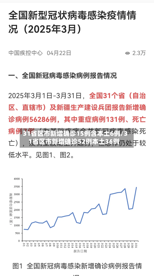 31省区市新增确诊15例含本土6例/31省区市新增确诊52例本土36例-第2张图片