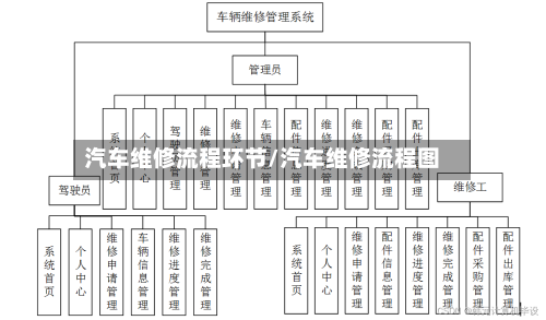 汽车维修流程环节/汽车维修流程图-第3张图片