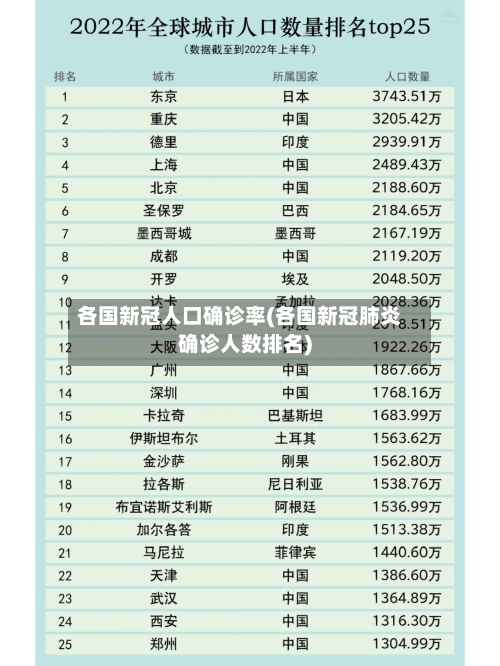 各国新冠人口确诊率(各国新冠肺炎确诊人数排名)