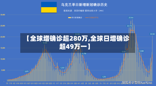 【全球增确诊超280万,全球日增确诊超49万一】