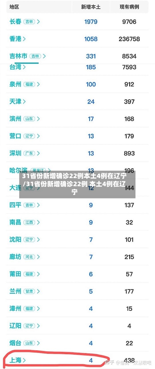 31省份新增确诊22例本土4例在辽宁/31省份新增确诊22例 本土4例在辽宁